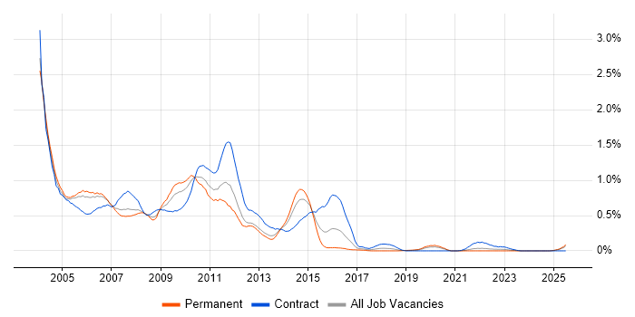 Job vacancy trend for HPUX in Hampshire