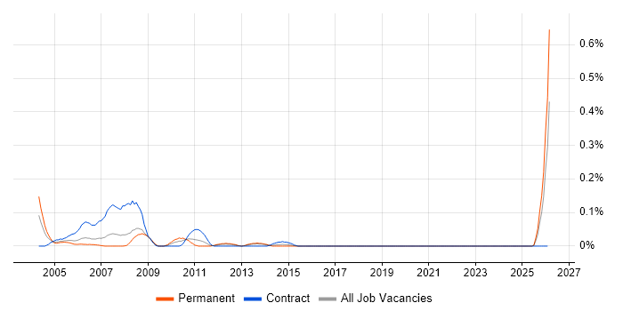 HR Advisor job vacancy trend in Hampshire