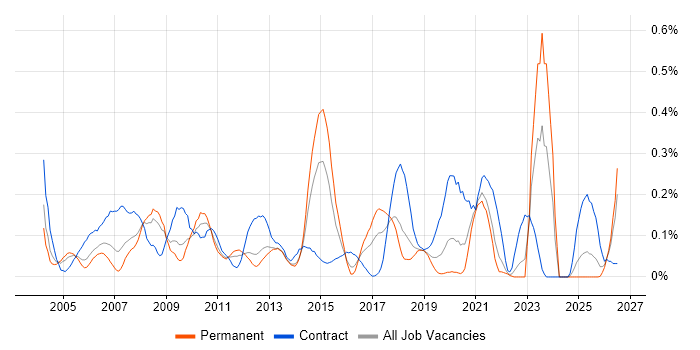 HR Analyst job vacancy trend in Hampshire