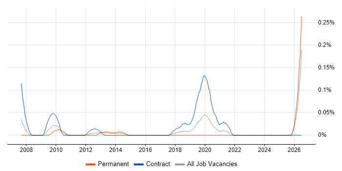 HR Data Analyst job vacancy trend in Hampshire