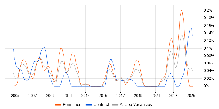 Job vacancy trend for Human Resource Management in Hampshire Job vacancy trend for Human Resource Management in Hampshire