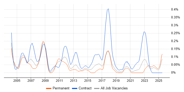 Job vacancy trend for HR Manager in Hampshire Job vacancy trend for HR Manager in Hampshire