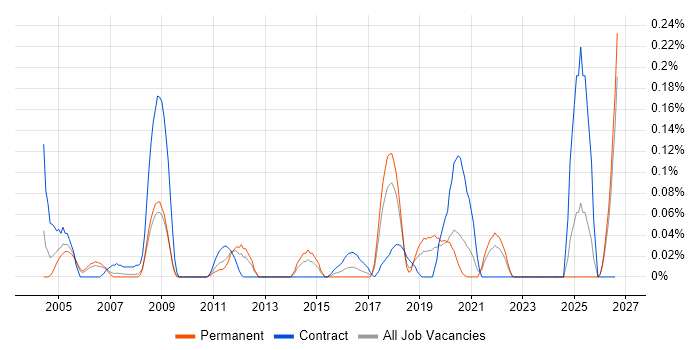 HR Specialist job vacancy trend in Hampshire