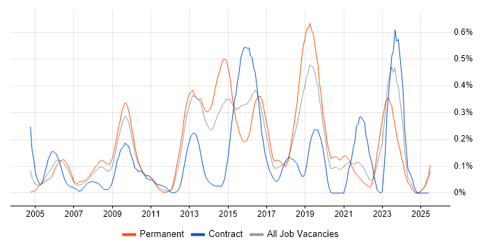 Job vacancy trend for HSRP in Hampshire Job vacancy trend for HSRP in Hampshire