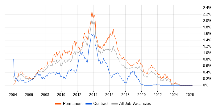 HTML Developer job vacancy trend in Hampshire