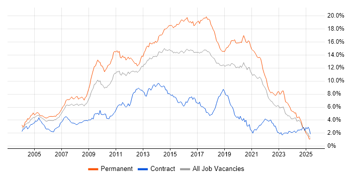 Job vacancy trend for HTML in Hampshire Job vacancy trend for HTML in Hampshire