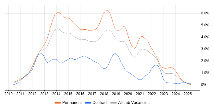 Job vacancy trend for HTML5 in Hampshire Job vacancy trend for HTML5 in Hampshire