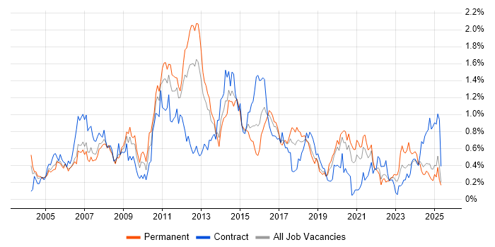 Job vacancy trend for HTTP in Hampshire Job vacancy trend for HTTP in Hampshire