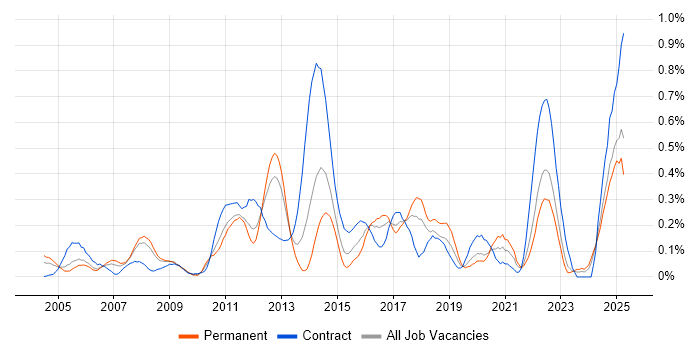 Job vacancy trend for HTTPS in Hampshire Job vacancy trend for HTTPS in Hampshire