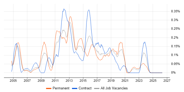 Huawei job vacancy trend in Hampshire