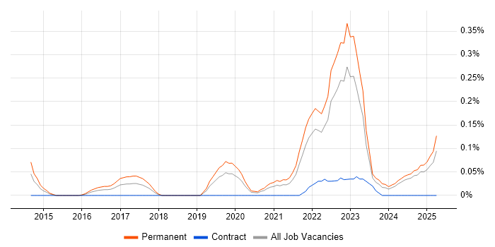 Job vacancy trend for HubSpot in Hampshire Job vacancy trend for HubSpot in Hampshire