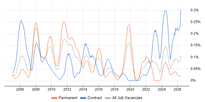 Human Factors job vacancy trend in Hampshire