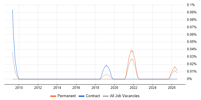 Human-in-the-Loop job vacancy trend in Hampshire