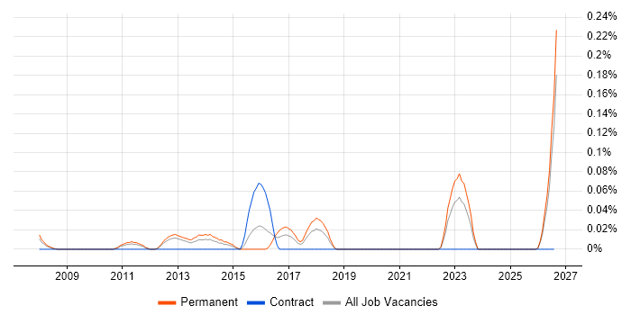 Humanities job vacancy trend in Hampshire
