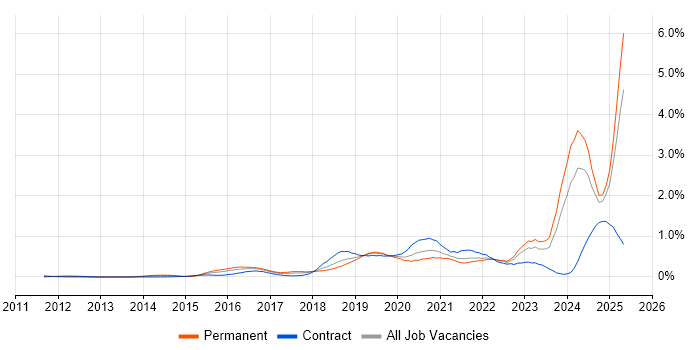 Job vacancy trend for Hybrid Cloud in Hampshire Job vacancy trend for Hybrid Cloud in Hampshire