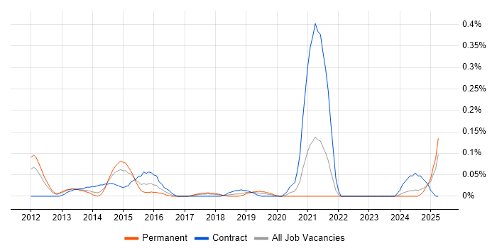Job vacancy trend for Hyper-V Engineer in Hampshire Job vacancy trend for Hyper-V Engineer in Hampshire