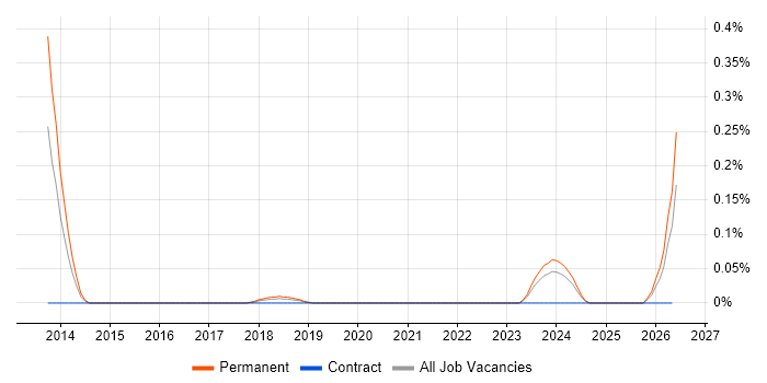 Hyperconnected job vacancy trend in Hampshire