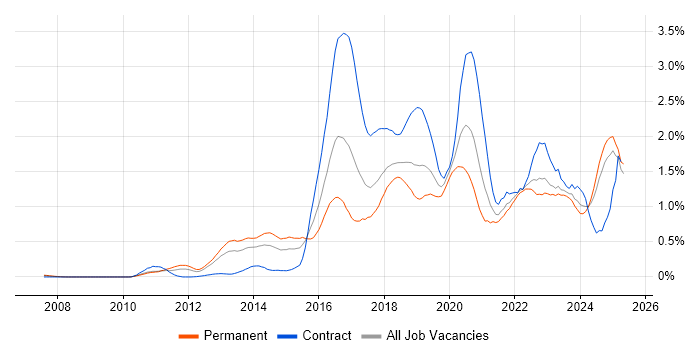 Job vacancy trend for IaaS in Hampshire Job vacancy trend for IaaS in Hampshire