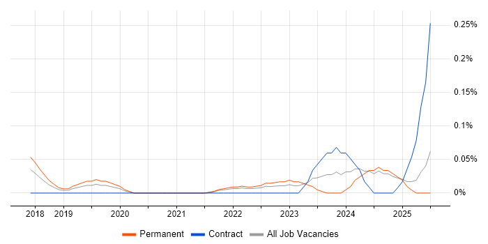 Job vacancy trend for IASME in Hampshire Job vacancy trend for IASME in Hampshire