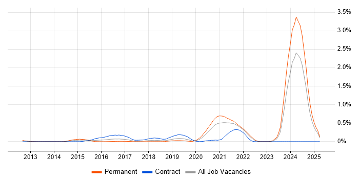Job vacancy trend for IBM Cloud in Hampshire