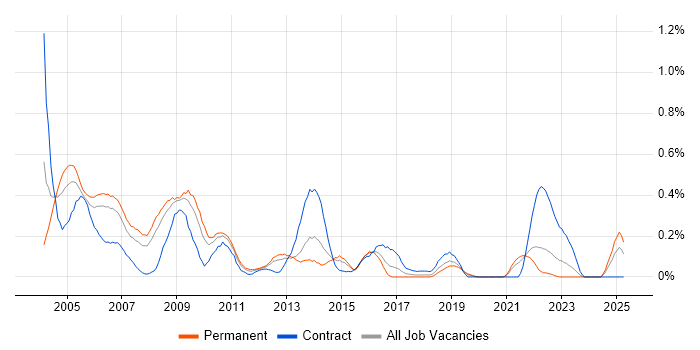 Job vacancy trend for IBM Domino in Hampshire Job vacancy trend for IBM Domino in Hampshire