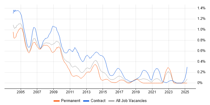 Job vacancy trend for IBM Notes in Hampshire Job vacancy trend for IBM Notes in Hampshire