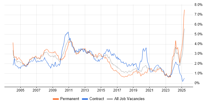 Job vacancy trend for IBM in Hampshire Job vacancy trend for IBM in Hampshire