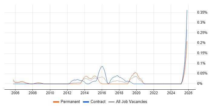 ICT Analyst job vacancy trend in Hampshire
