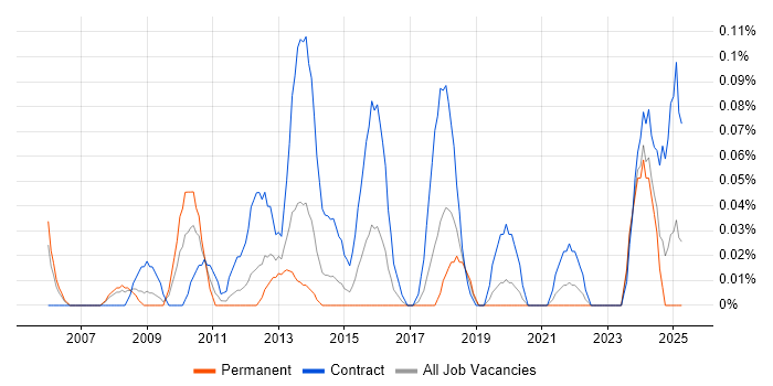 Job vacancy trend for ICT Project Manager in Hampshire Job vacancy trend for ICT Project Manager in Hampshire
