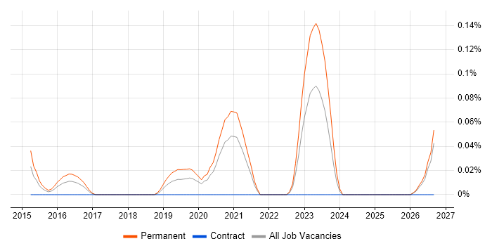 IDA Disassembler job vacancy trend in Hampshire