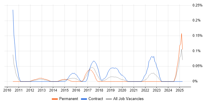 Job vacancy trend for Identity and Access Management Analyst in Hampshire Job vacancy trend for Identity and Access Management Analyst in Hampshire