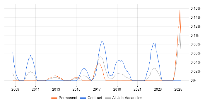 Job vacancy trend for Identity Management Analyst in Hampshire Job vacancy trend for Identity Management Analyst in Hampshire