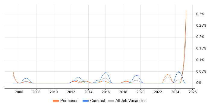 Job vacancy trend for Identity Management Architect in Hampshire Job vacancy trend for Identity Management Architect in Hampshire