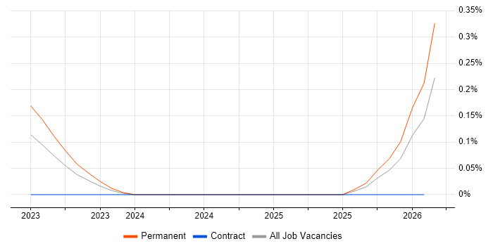 Identity Management Engineer job vacancy trend in Hampshire