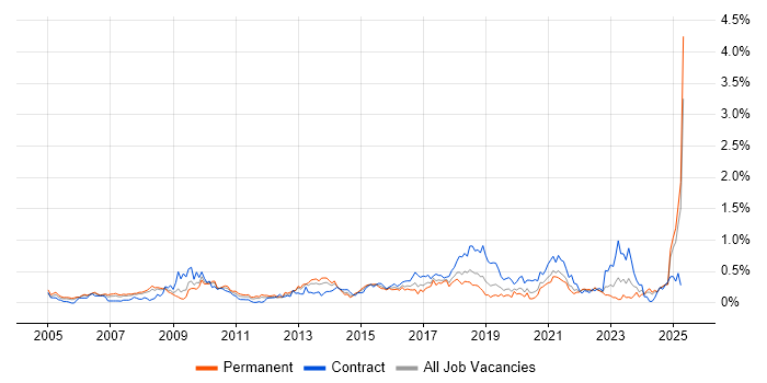 Job vacancy trend for Identity Management in Hampshire Job vacancy trend for Identity Management in Hampshire