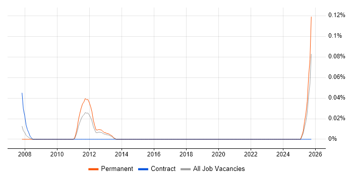 IEC 61131 job vacancy trend in Hampshire