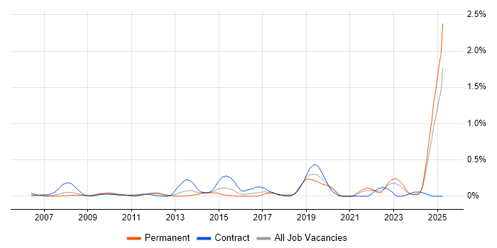 Job vacancy trend for IEC 61508 in Hampshire Job vacancy trend for IEC 61508 in Hampshire