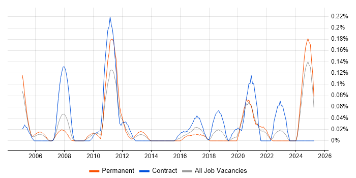 Job vacancy trend for IFRS in Hampshire Job vacancy trend for IFRS in Hampshire