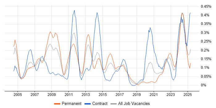 Job vacancy trend for IFS in Hampshire Job vacancy trend for IFS in Hampshire