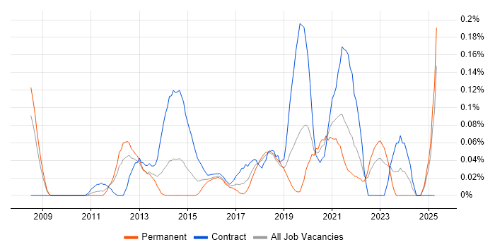 Job vacancy trend for IIBA in Hampshire