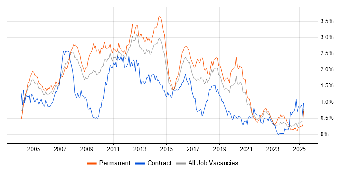 Job vacancy trend for IIS in Hampshire Job vacancy trend for IIS in Hampshire