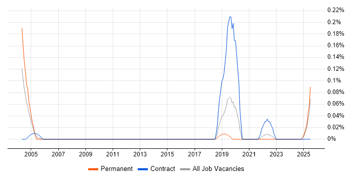 Job vacancy trend for IKE in Hampshire Job vacancy trend for IKE in Hampshire