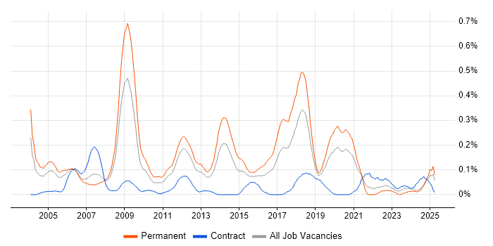 Job vacancy trend for Image Processing in Hampshire