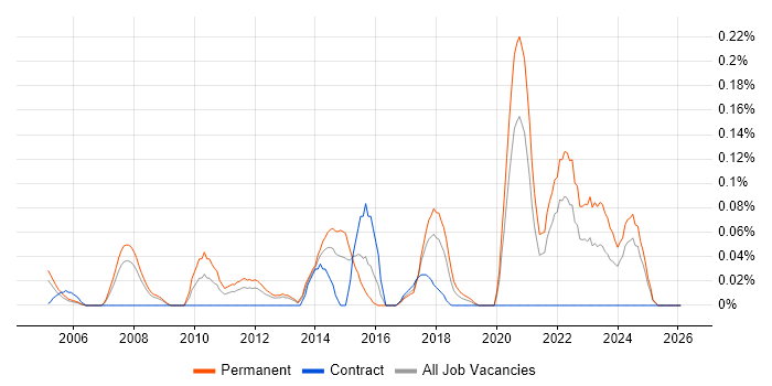 iManage job vacancy trend in Hampshire
