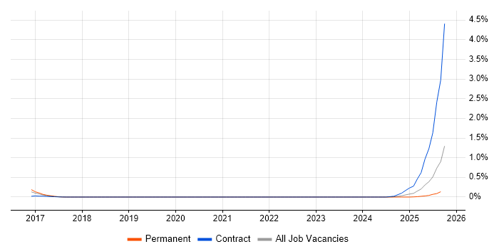 Immutable Infrastructure job vacancy trend in Hampshire
