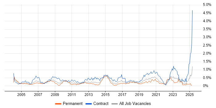 Job vacancy trend for Impact Analysis in Hampshire Job vacancy trend for Impact Analysis in Hampshire