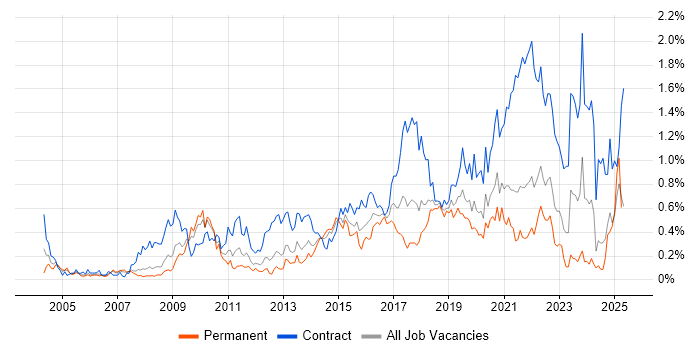 Job vacancy trend for Impact Assessments in Hampshire Job vacancy trend for Impact Assessments in Hampshire