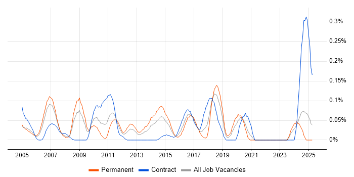 Job vacancy trend for Implementation Analyst in Hampshire Job vacancy trend for Implementation Analyst in Hampshire