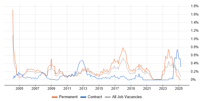 Job vacancy trend for Implementation Consultant in Hampshire Job vacancy trend for Implementation Consultant in Hampshire
