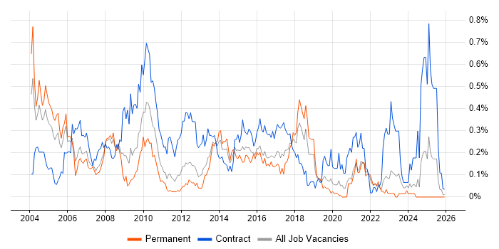 Implementation Manager job vacancy trend in Hampshire